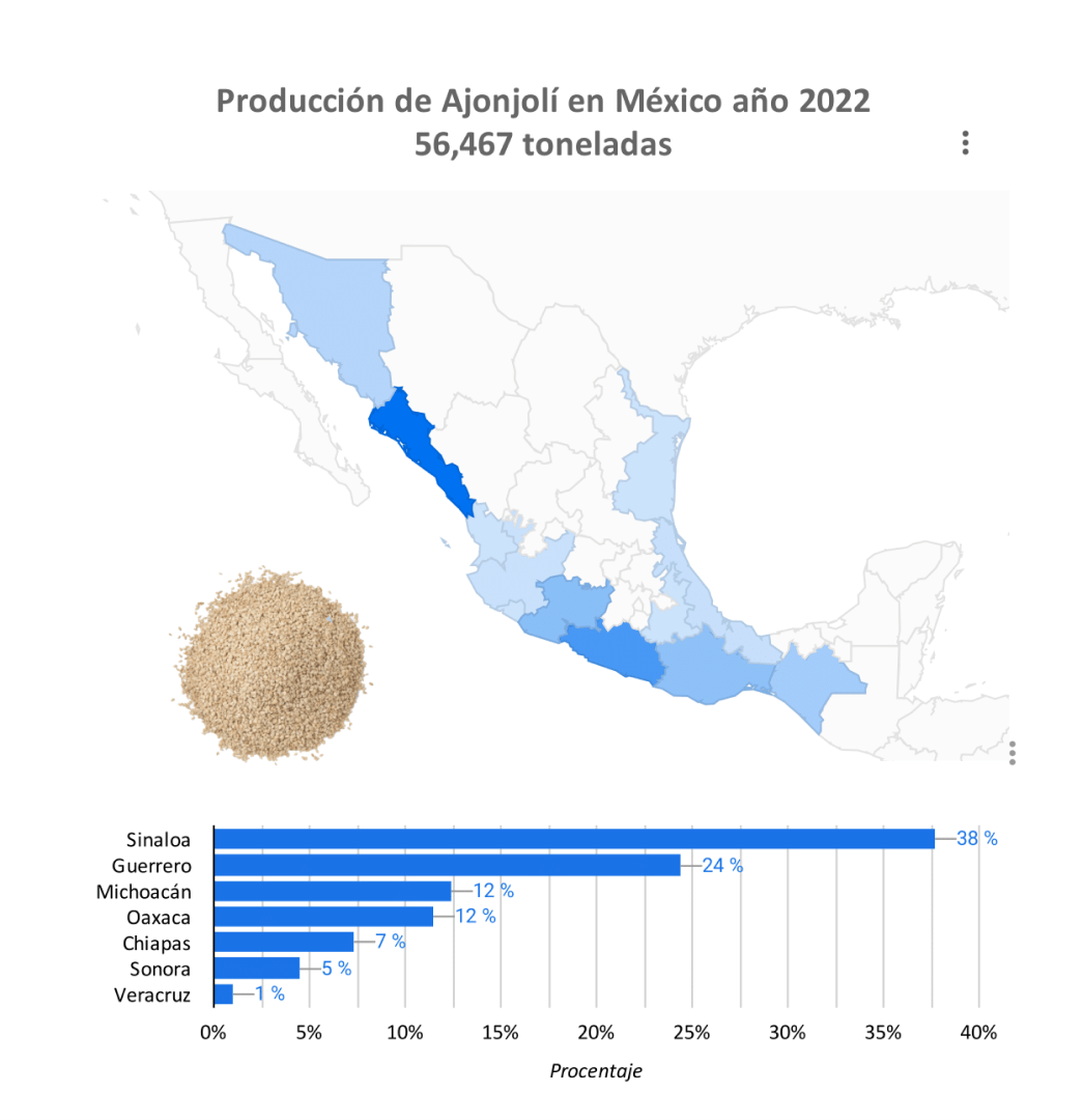 producción ajonjolí