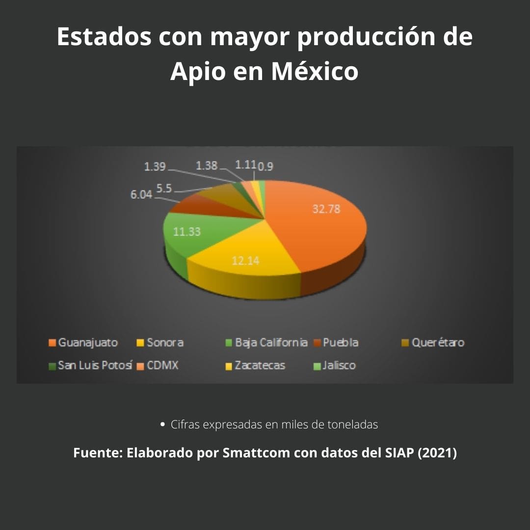 Consulta precios del Apio y comercialízalo en Smattcom