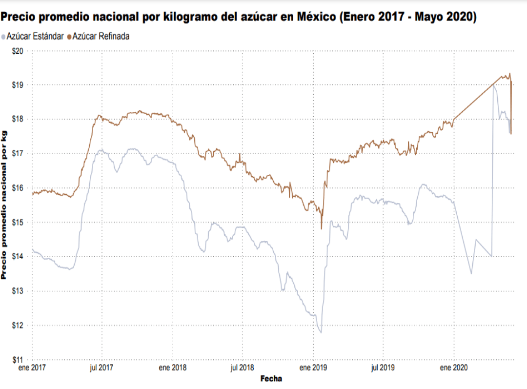 Consulta precios de Azúcar Estándar y comercialízala en Smattcom