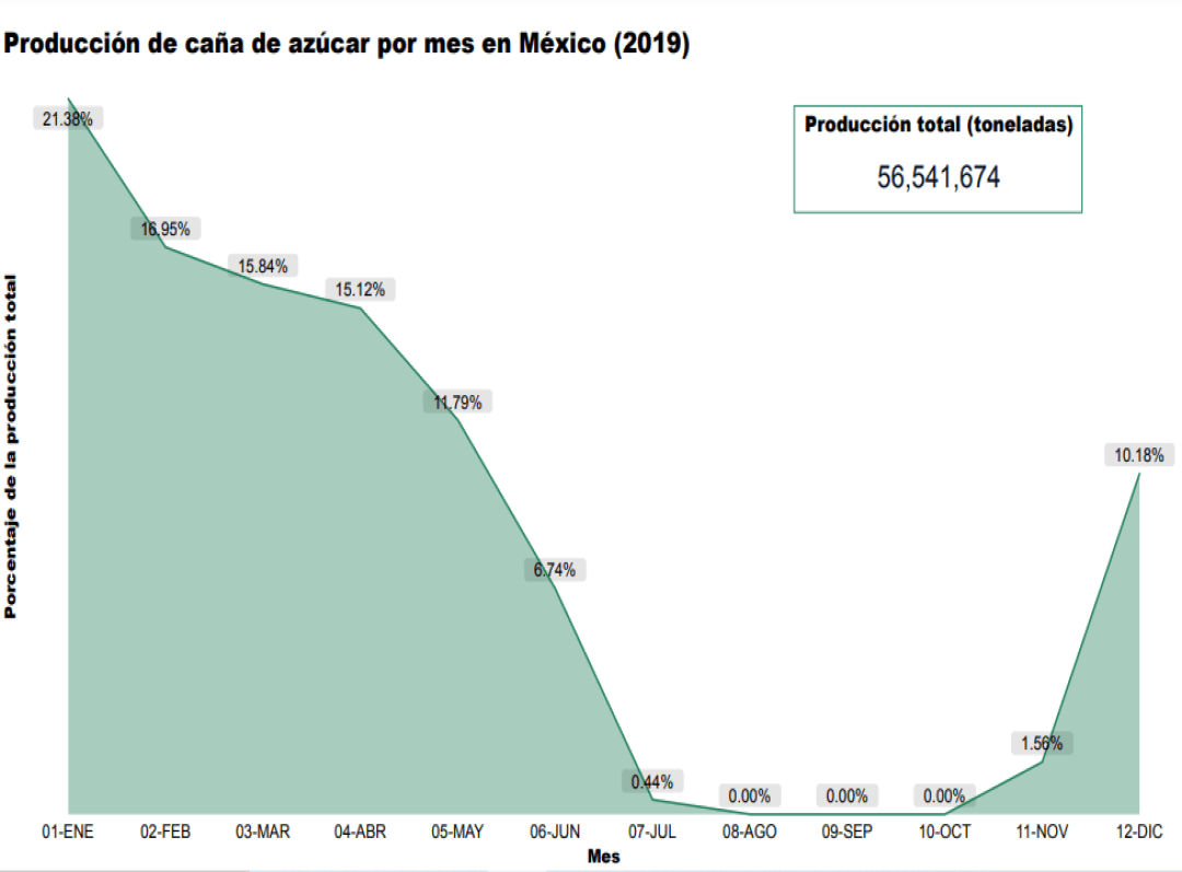 Consulta precios de Azúcar Estándar y comercialízala en Smattcom