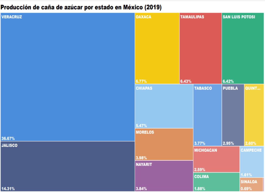 Consulta precios de Azúcar Estándar y comercialízala en Smattcom