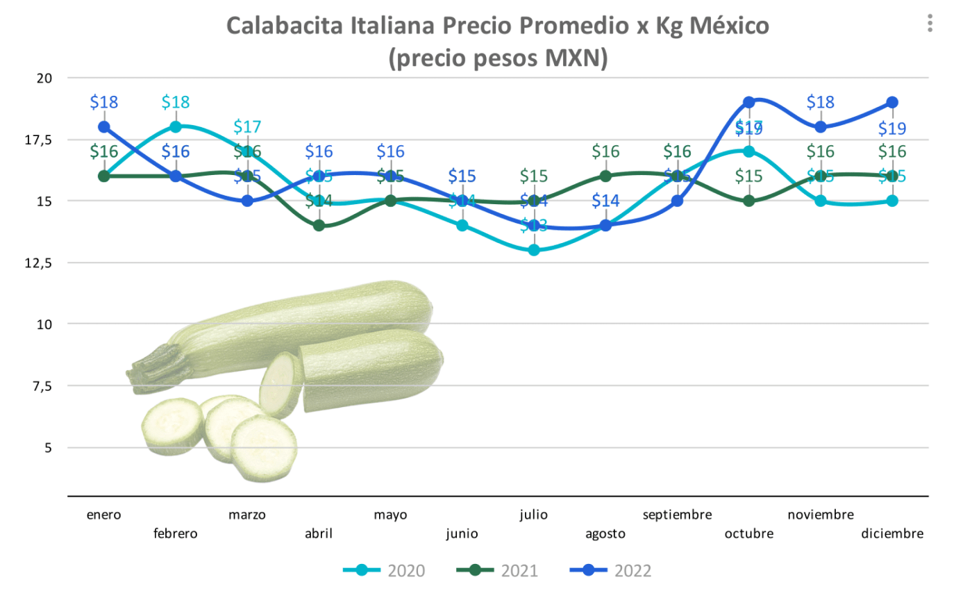 Precios Calabacita