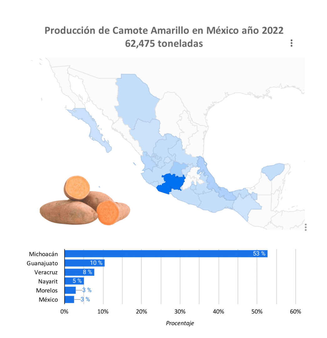 producción camote