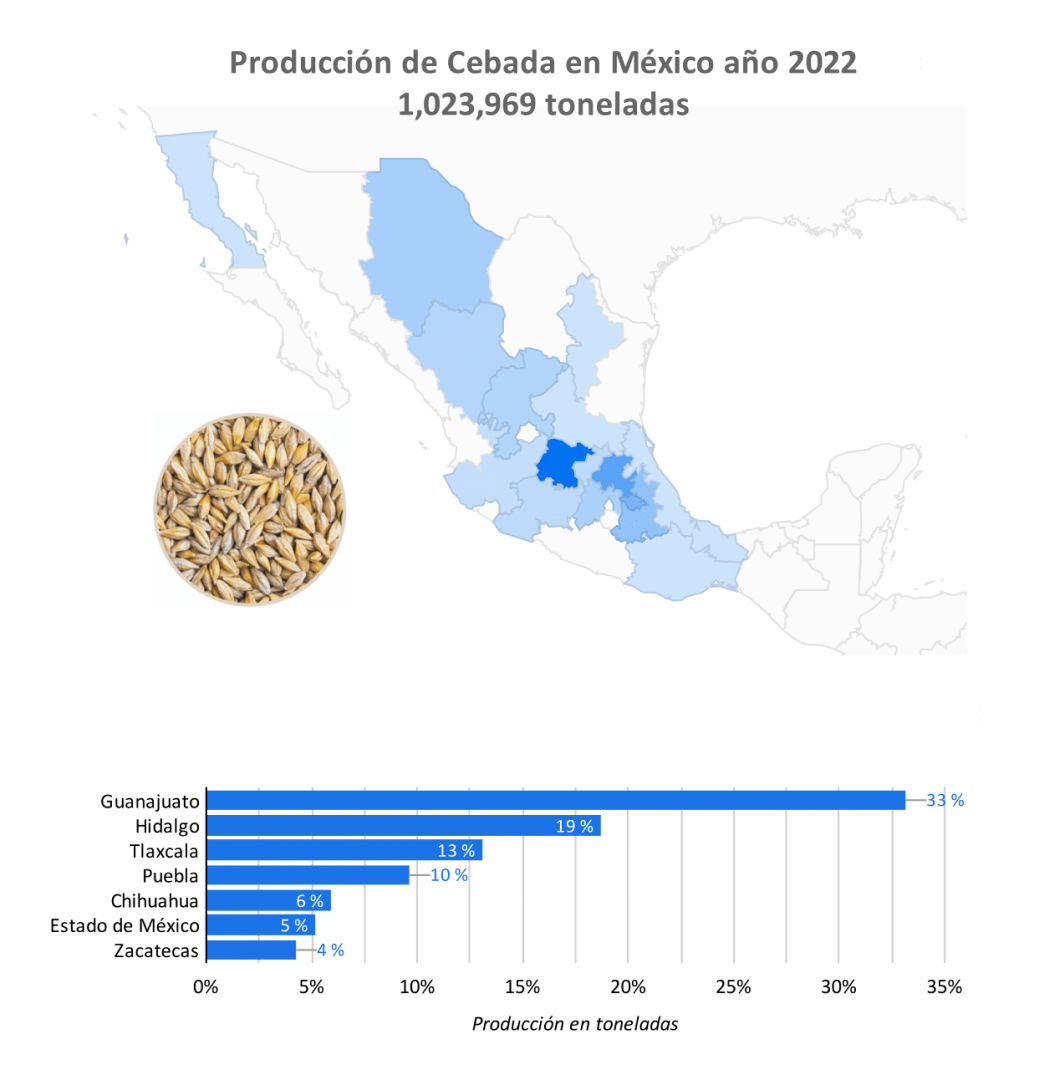 producción cebada