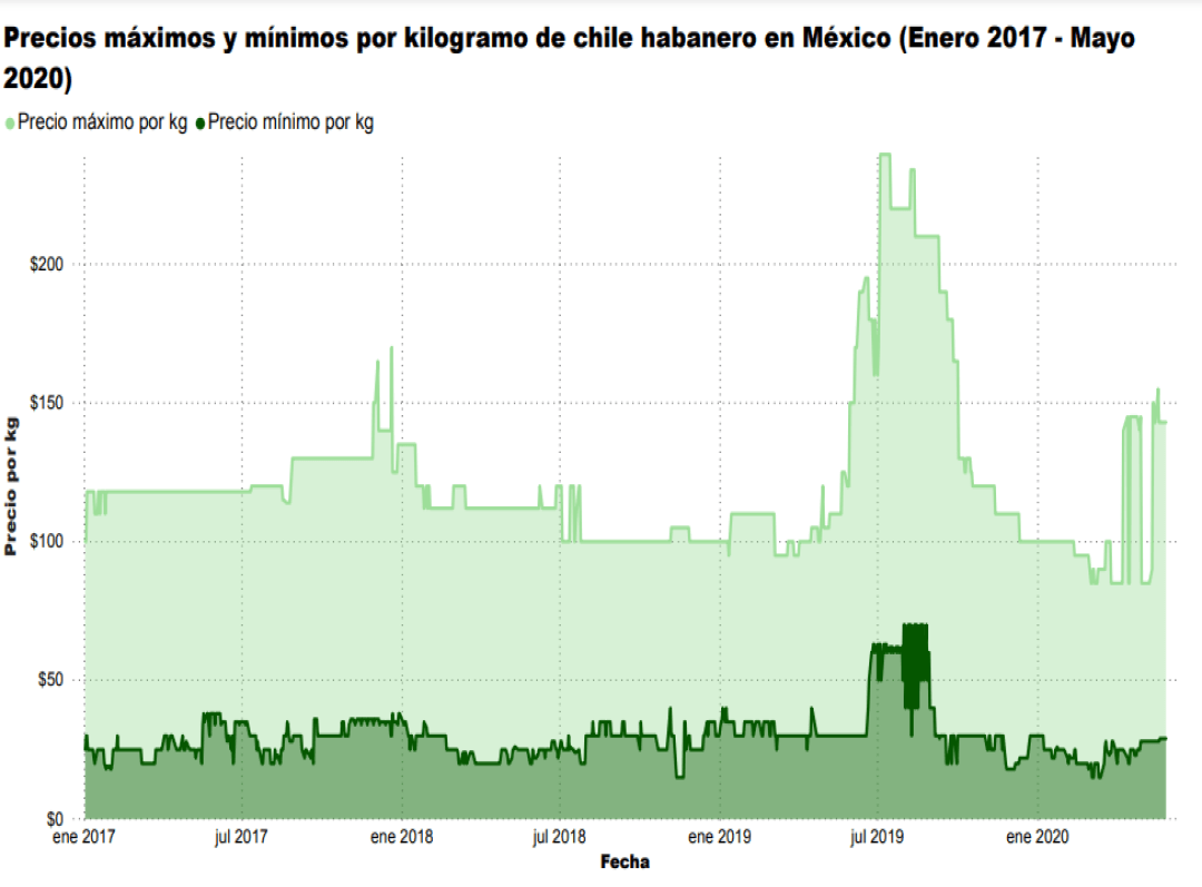 Consulta precios de Chile Habanero Verde y comercialízalo en Smattcom