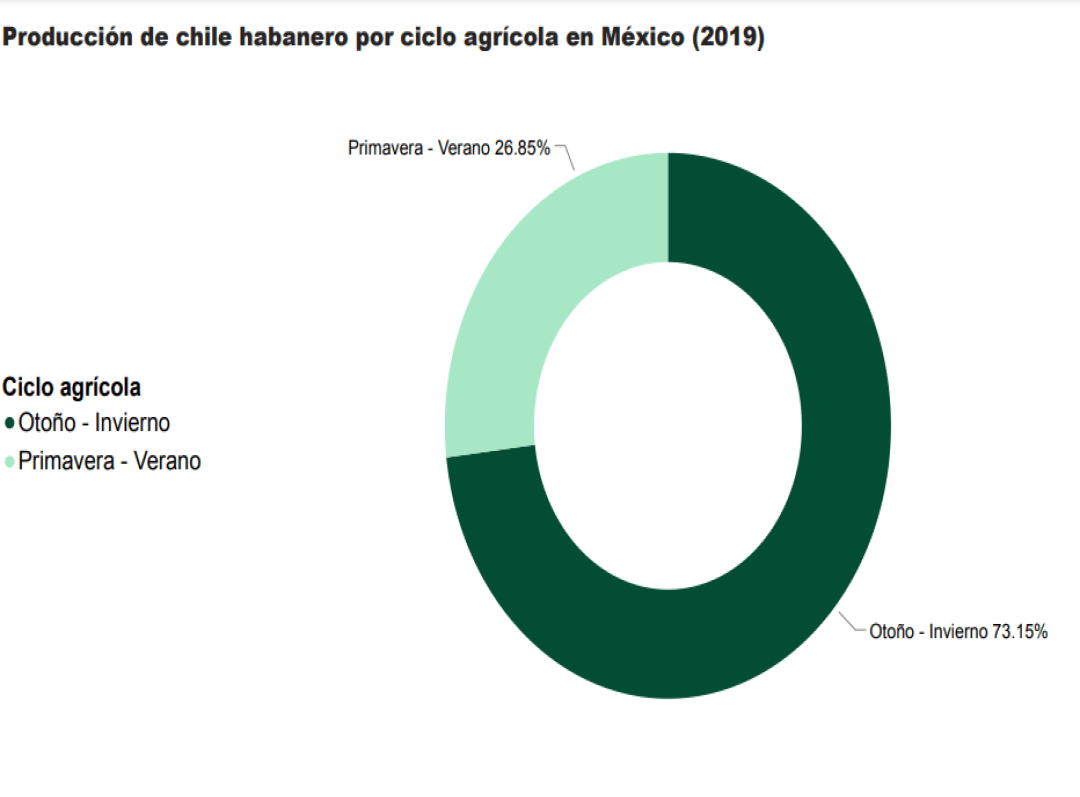 Consulta precios de Chile Habanero Verde y comercialízalo en Smattcom
