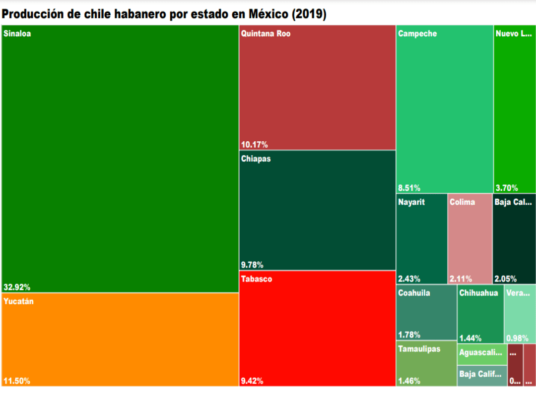 Consulta precios de Chile Habanero Verde y comercialízalo en Smattcom