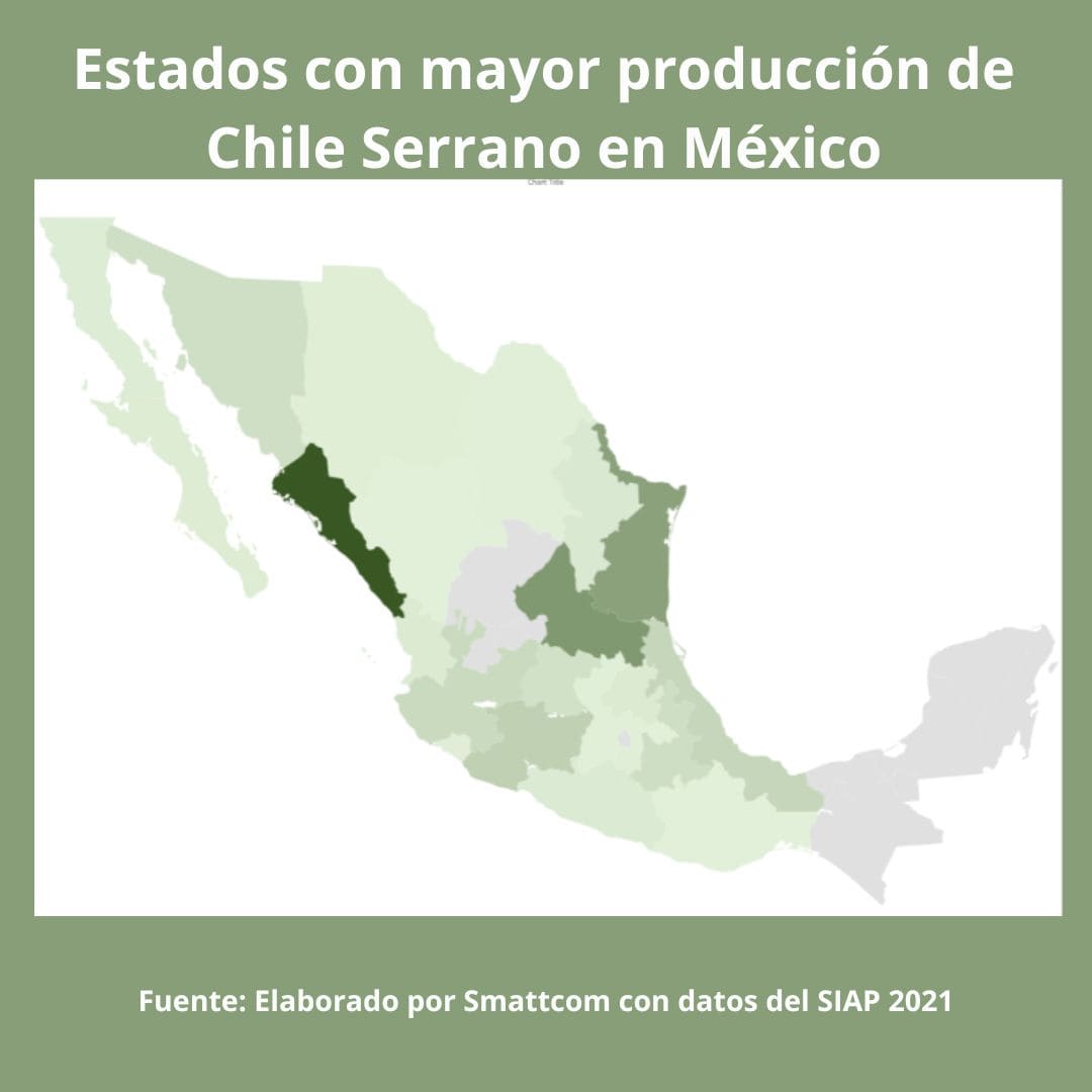 Consulta precios de Chile Serrano y comercialízalo en Smattcom