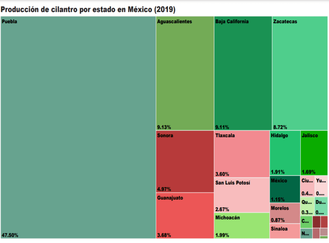 Consulta precios de Cilantro y comercialízalo en Smattcom