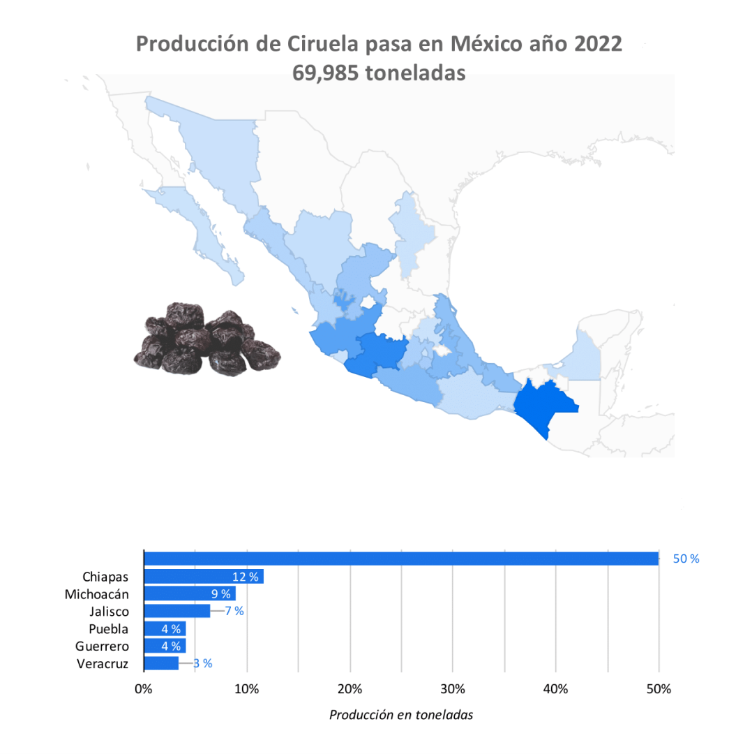 producción Ciruela