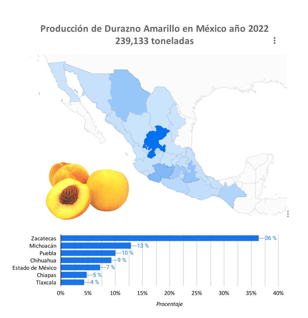 producción durazno