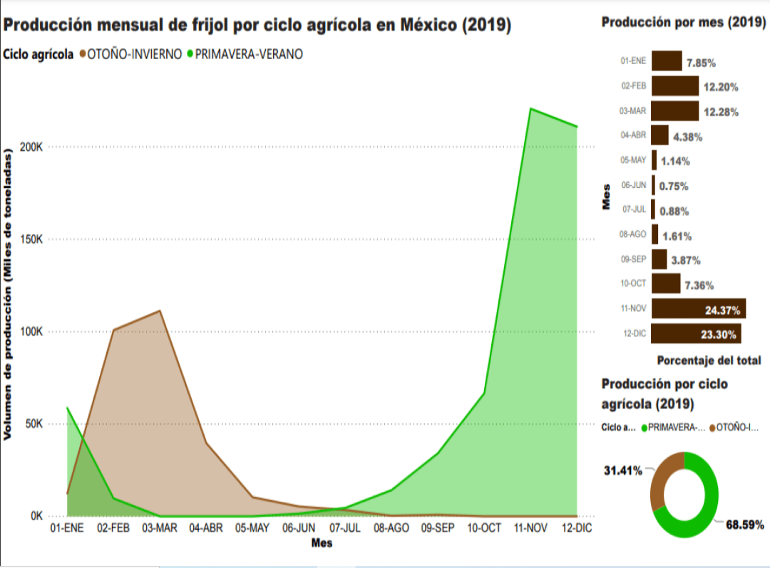 Consulta precios de Frijol Negro y comercialízalo en Smattcom