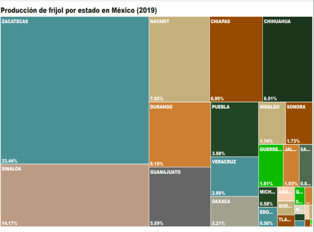 Consulta precios de Frijol Negro y comercialízalo en Smattcom