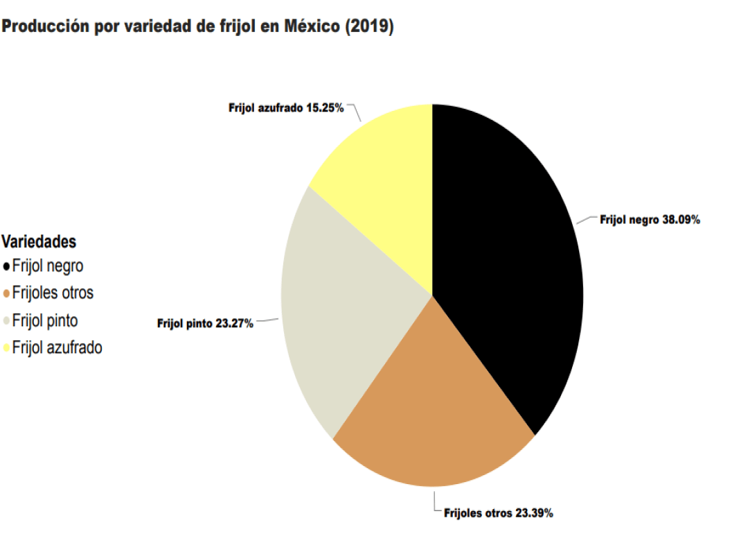 Consulta precios de Frijol Negro y comercialízalo en Smattcom
