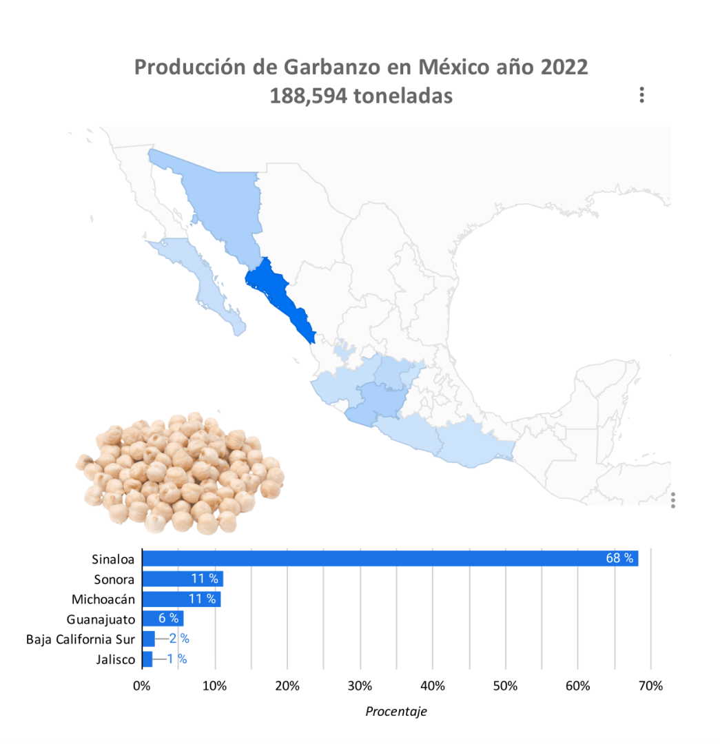 Producción Garbanzo