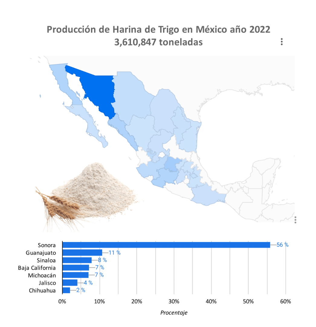 producción harina de Trigo