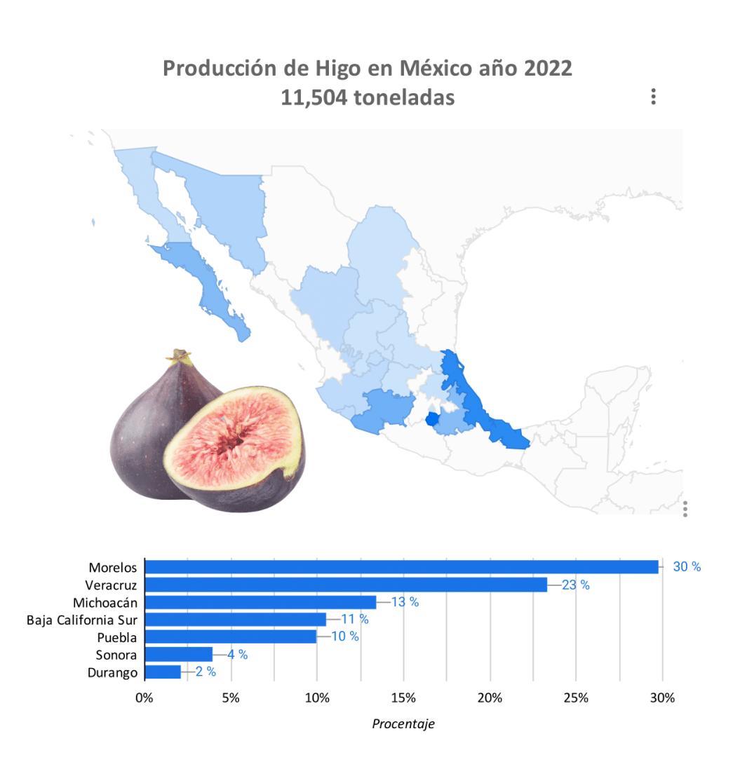 producción higo