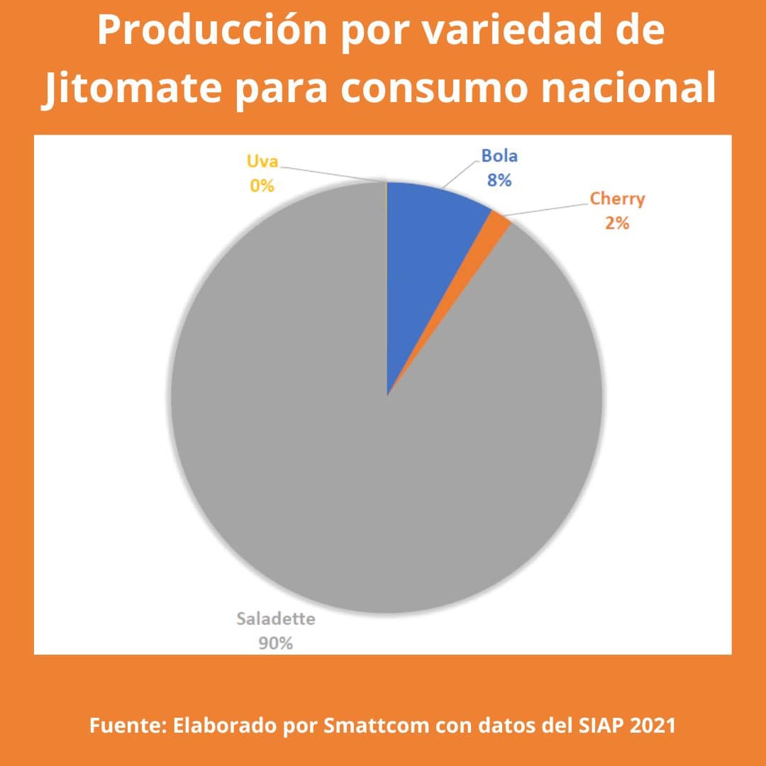 Consulta precios de Jitomate Bola y comercialízalo en Smattcom