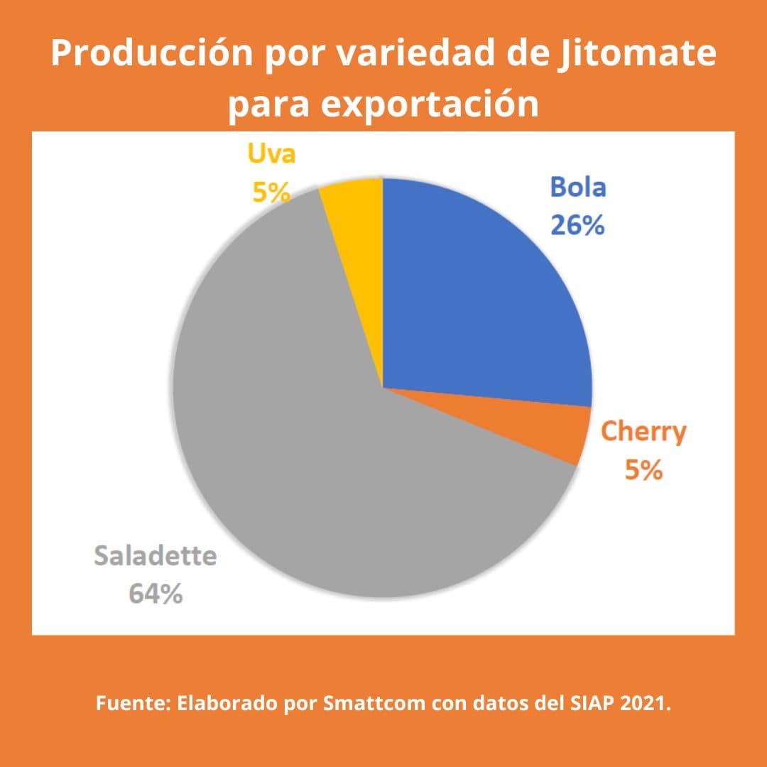 Consulta precios de Jitomate Cherry y comercialízalo en Smattcom
