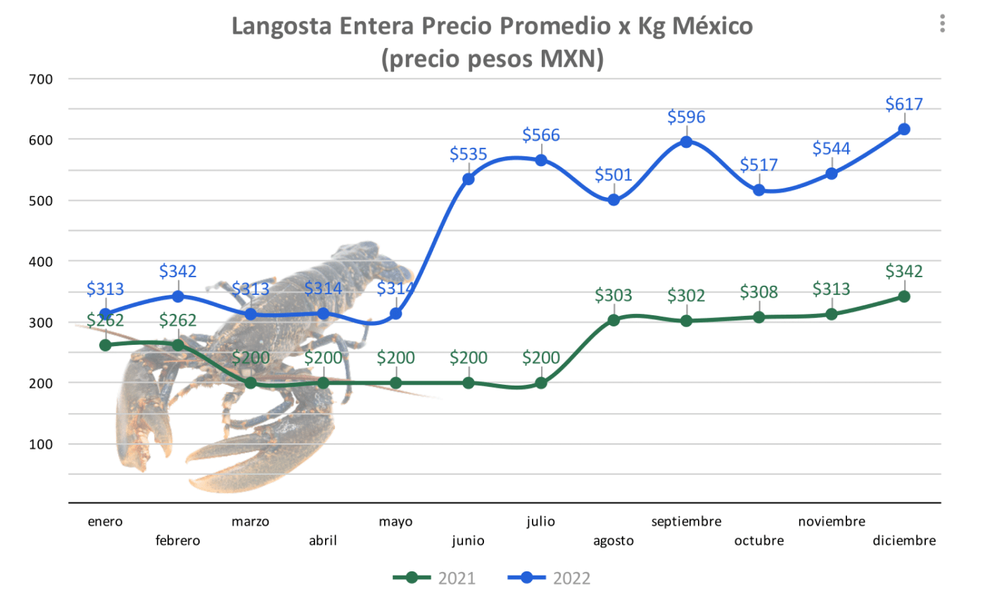 Gráfica Precios