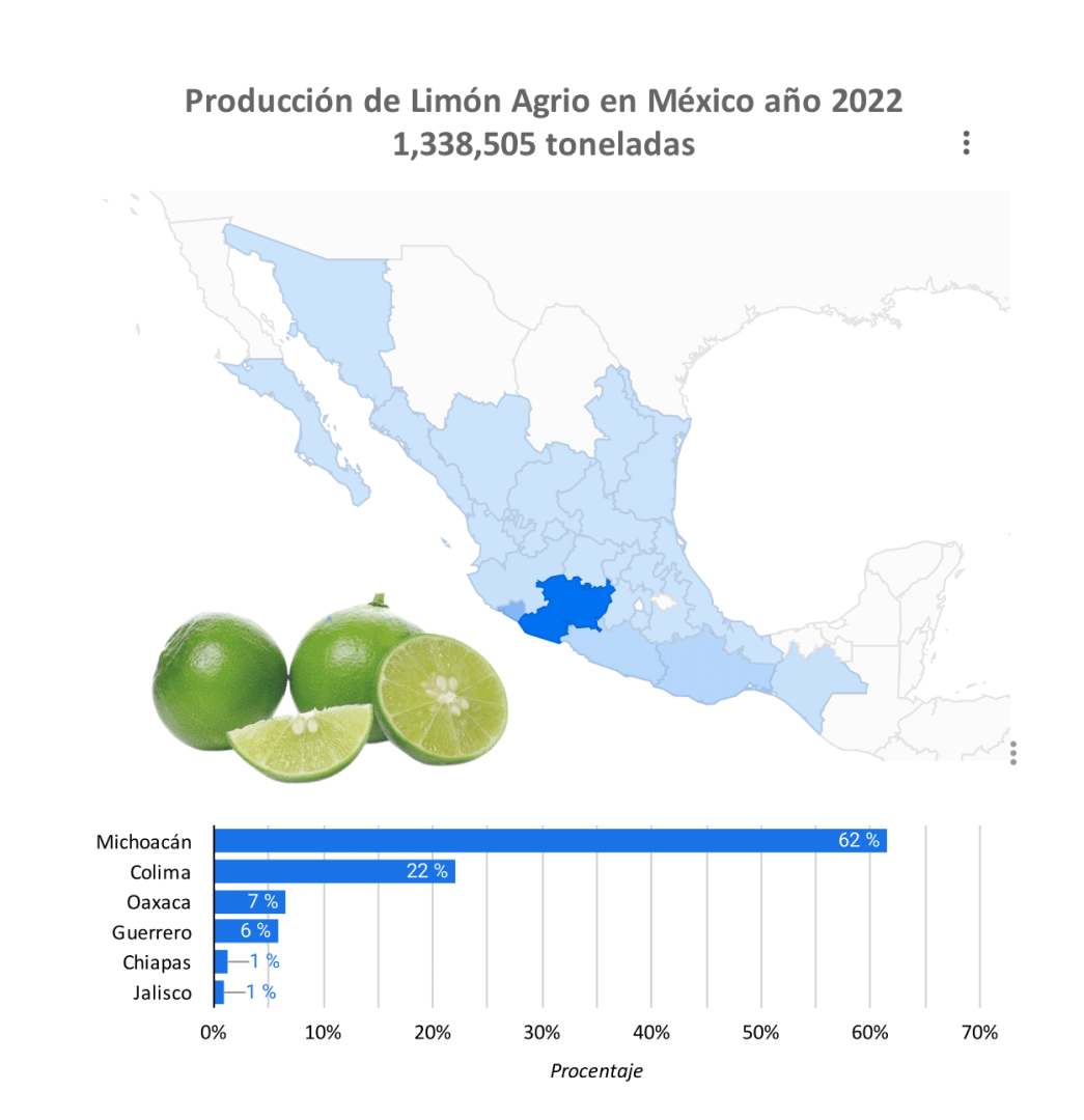 Producción Limón