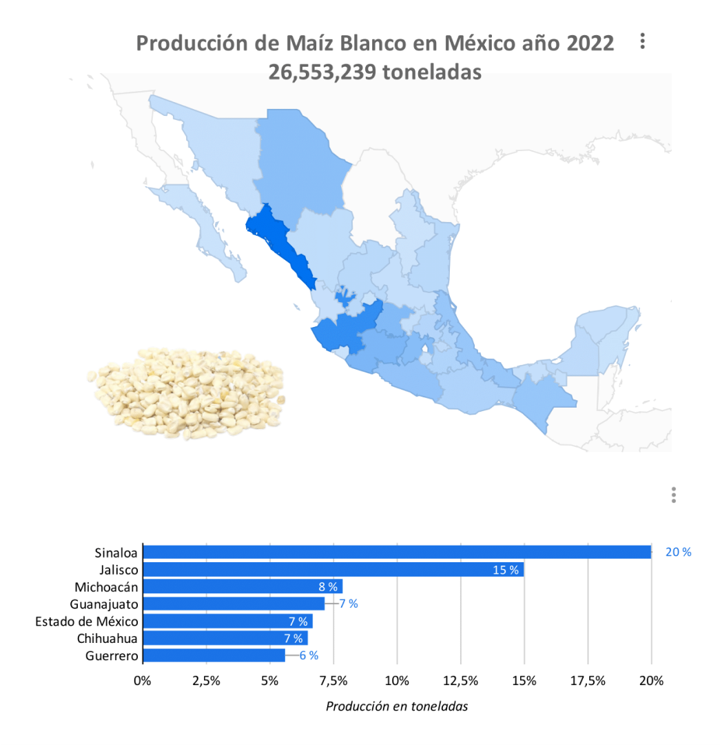 producción maíz