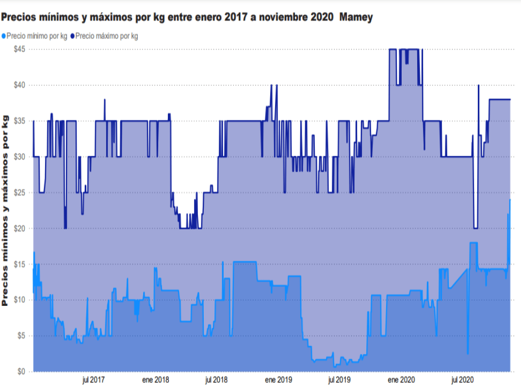 Consulta precios de Mamey y comercialízalo en Smattcom