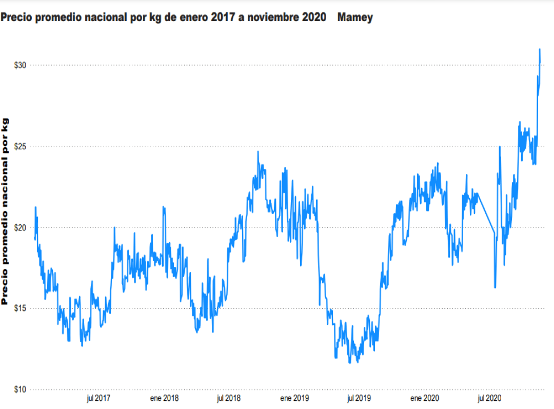 Consulta precios de Mamey y comercialízalo en Smattcom