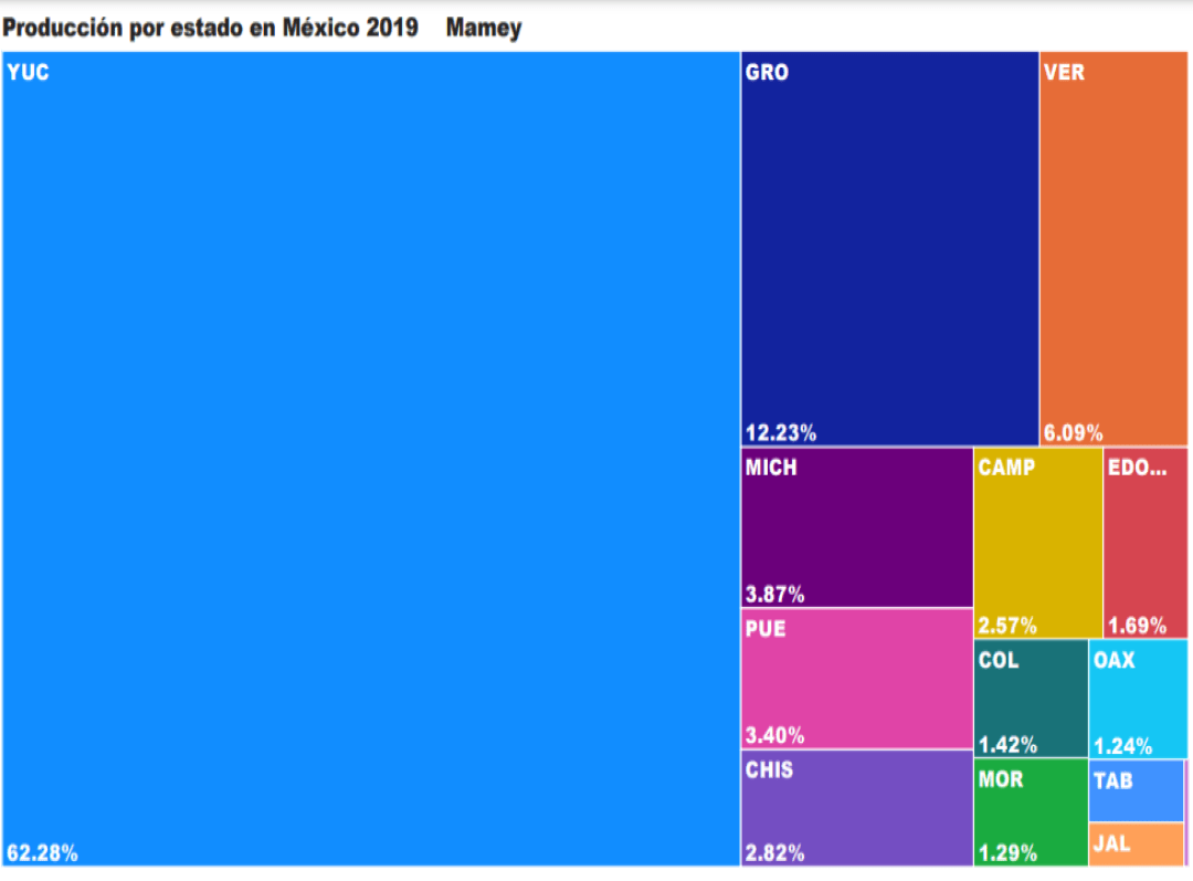 Consulta precios de Mamey y comercialízalo en Smattcom