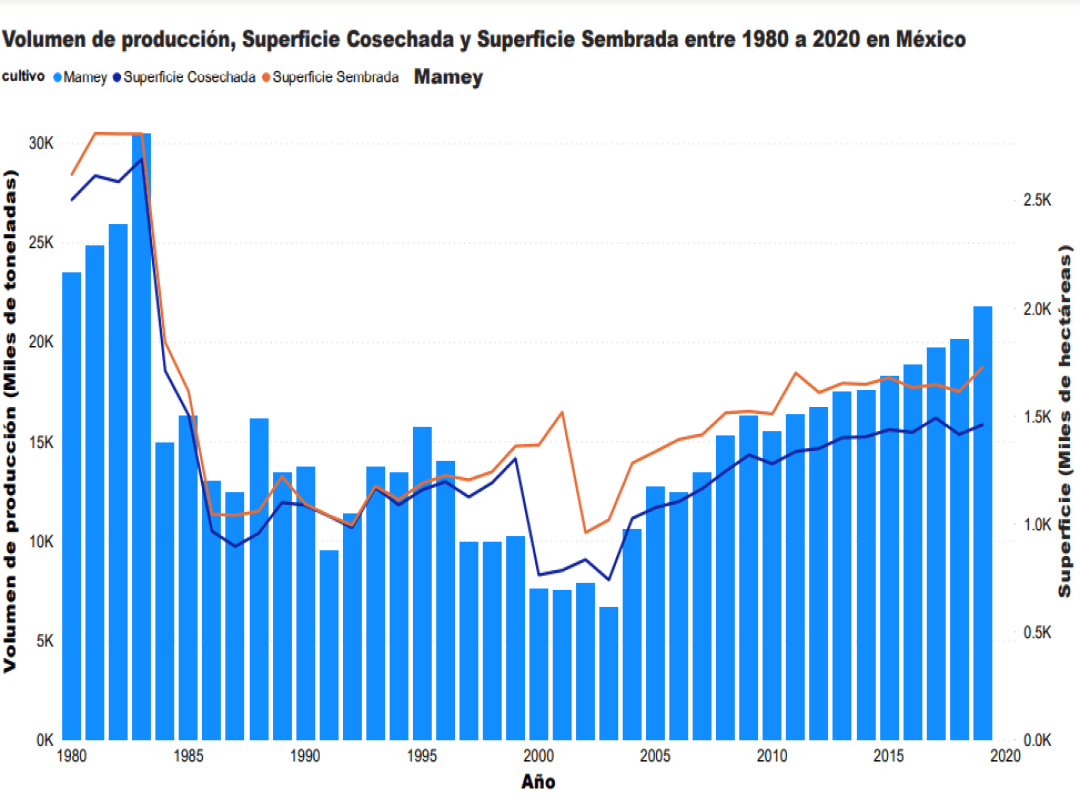 Consulta precios de Mamey y comercialízalo en Smattcom