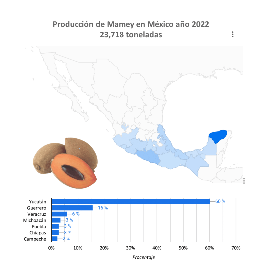 Producción Mamey