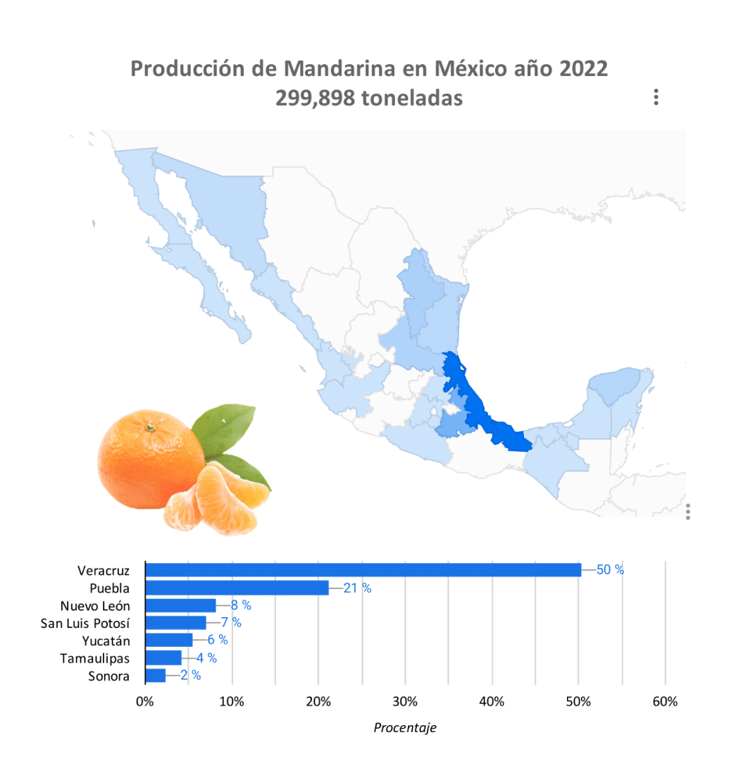 Producción Mandarina