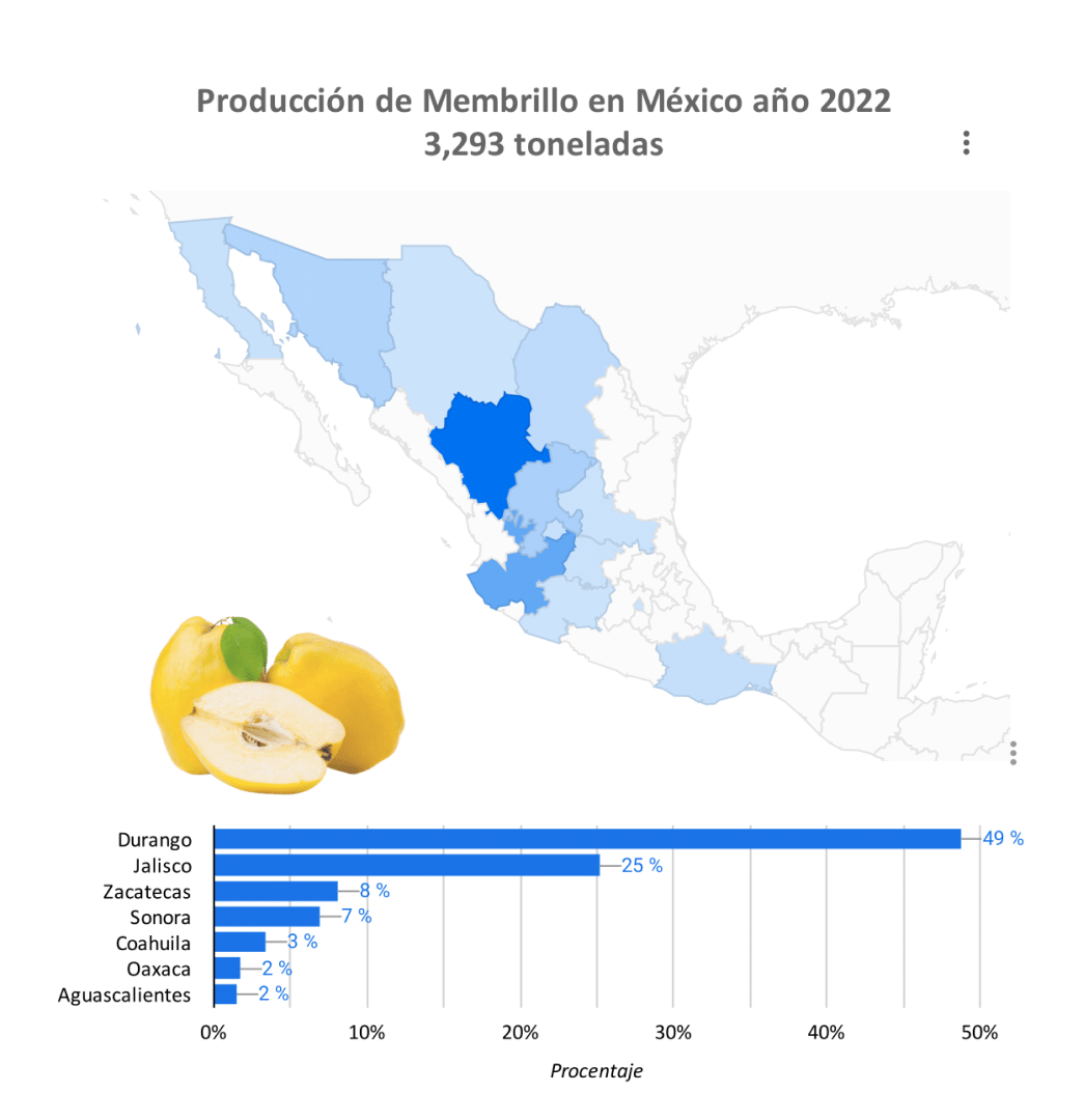 Producción Membrillo