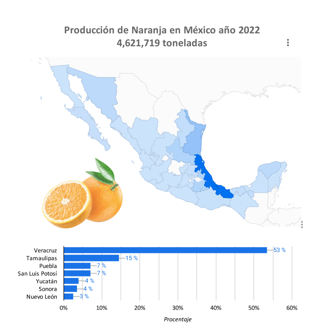 producción naranja