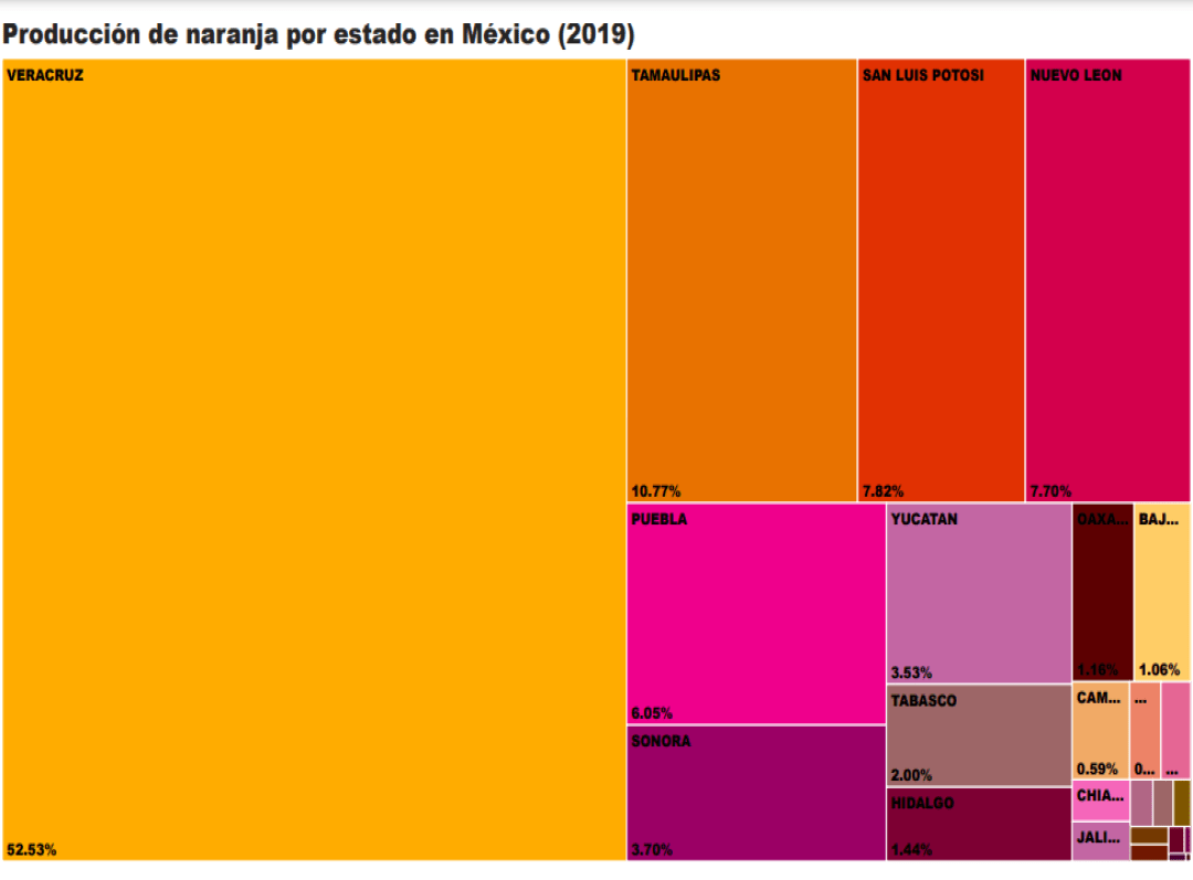 Consulta precios de Naranja Valencia y comercialízala en Smattcom
