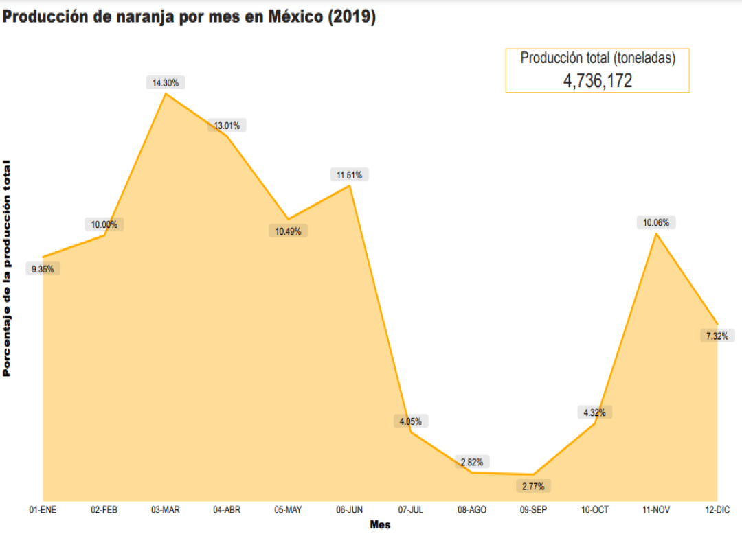 Consulta precios de Naranja Valencia y comercialízala en Smattcom