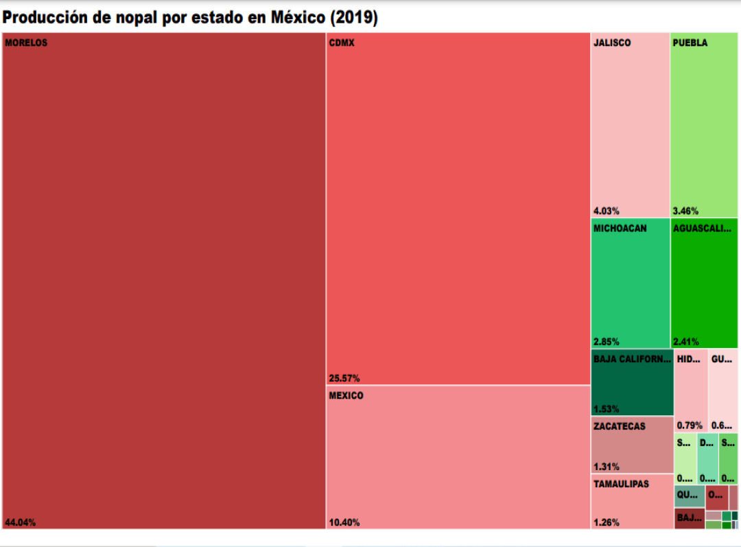 Consulta precios de Nopal y comercialízalo en Smattcom