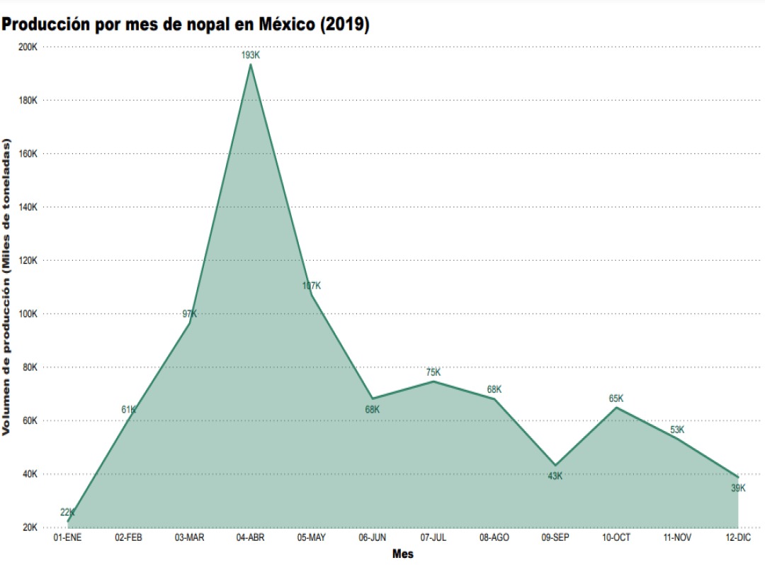 Consulta precios de Nopal y comercialízalo en Smattcom