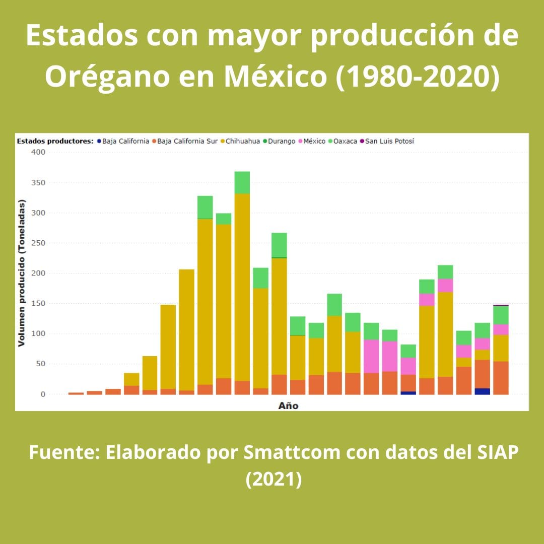 Consulta precios de Orégano y comercialízalo en Smattcom