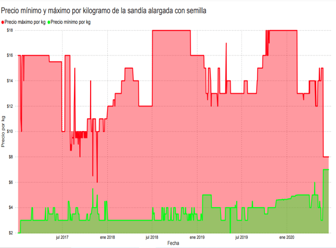 Consulta precio de Sandía Sangría y comercialízala en Smattcom
