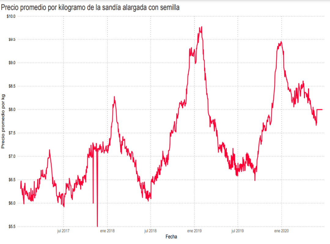 Consulta precio de Sandía Sangría y comercialízala en Smattcom