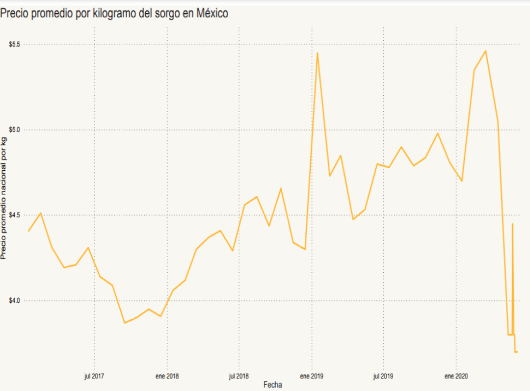 Consulta precios de Sorgo Grano y comercialízalo en Smattcom
