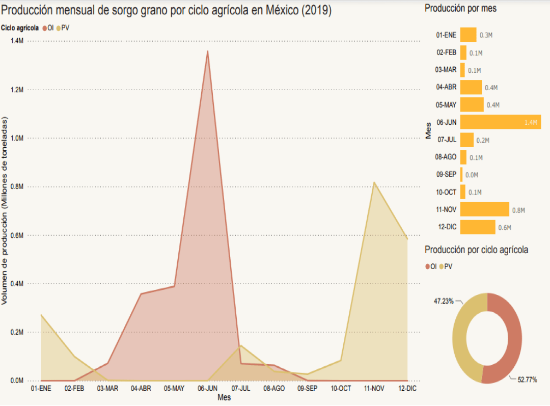 Consulta precios de Sorgo Grano y comercialízalo en Smattcom