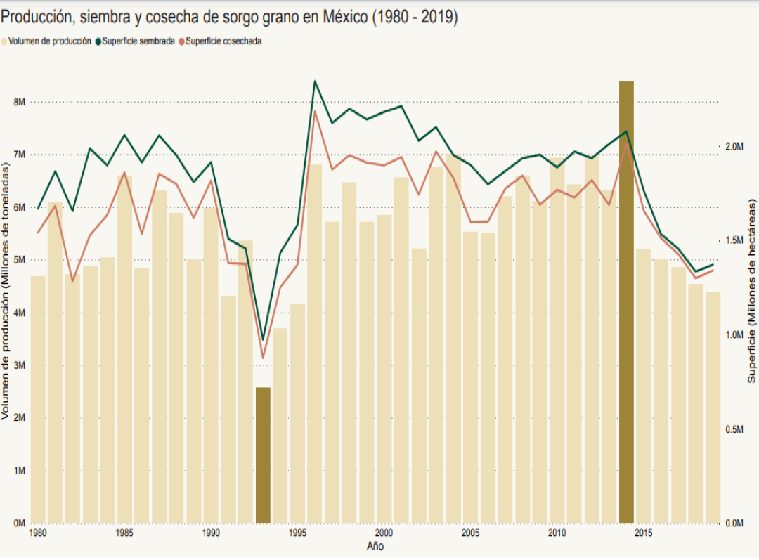Consulta precios de Sorgo Grano y comercialízalo en Smattcom