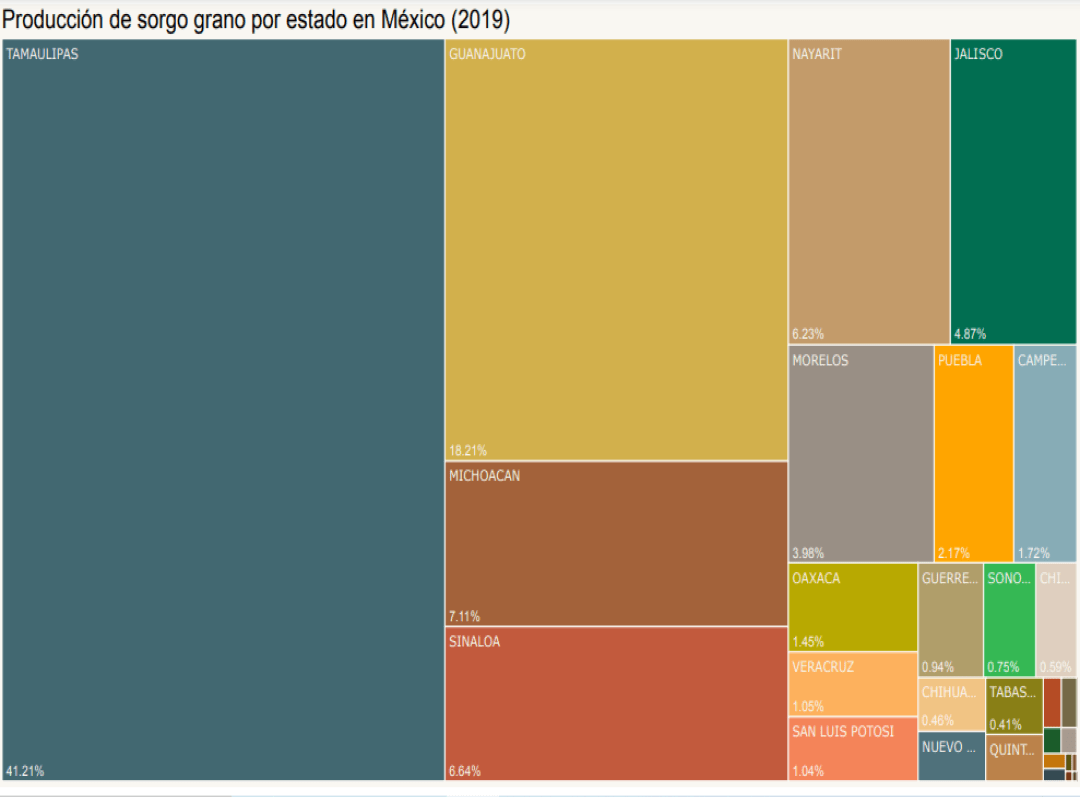 Consulta precios de Sorgo Grano y comercialízalo en Smattcom