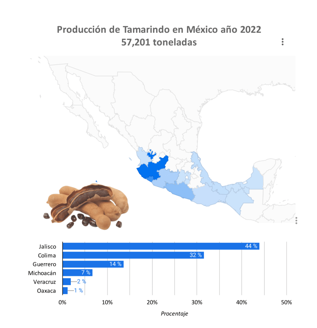 Producción Tamarindo