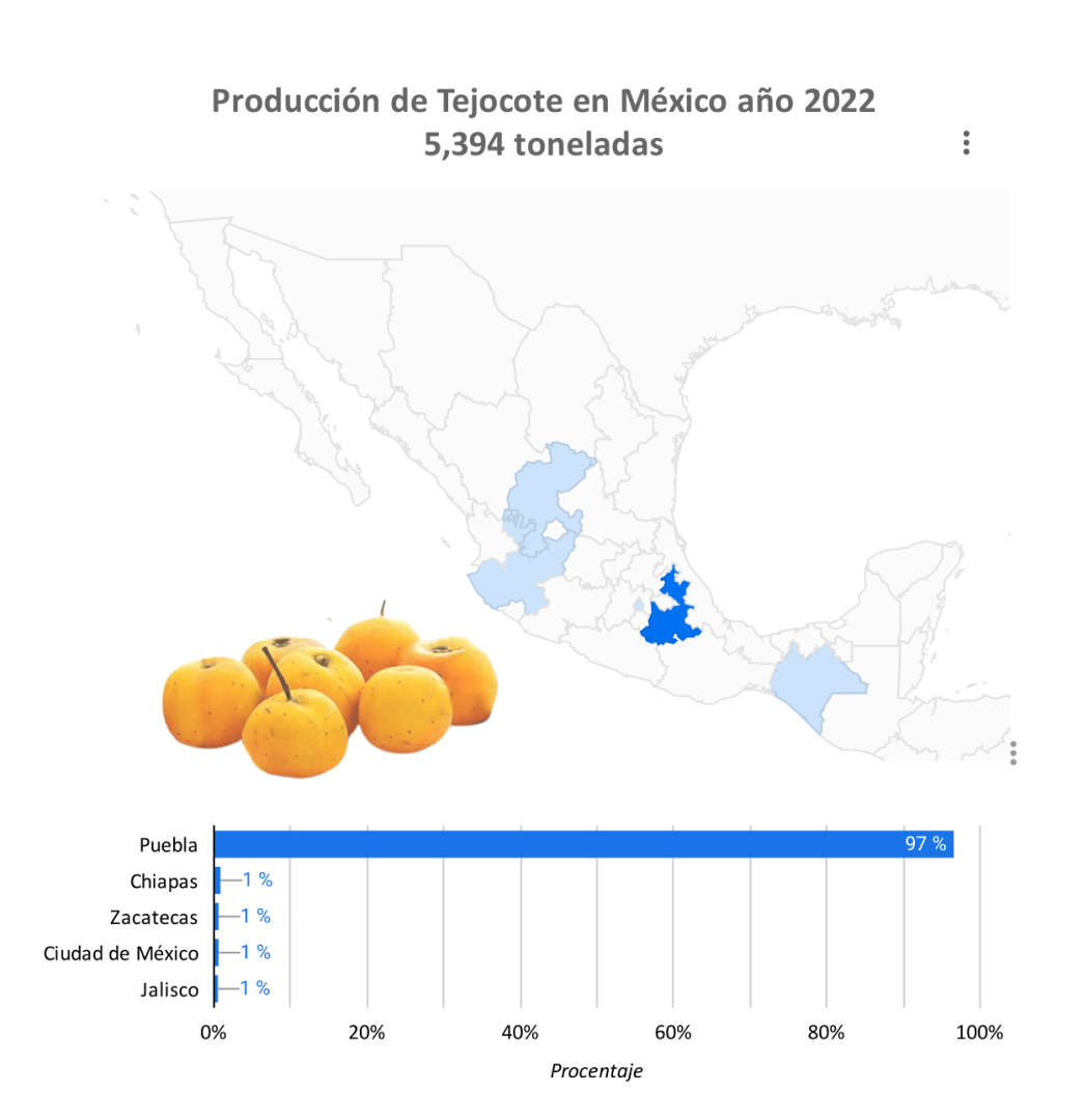 Producción tejocote