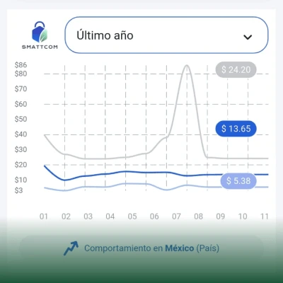 Consulta tendencias de precios en Smattcom