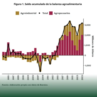 Existe superávit en el agro mexicano